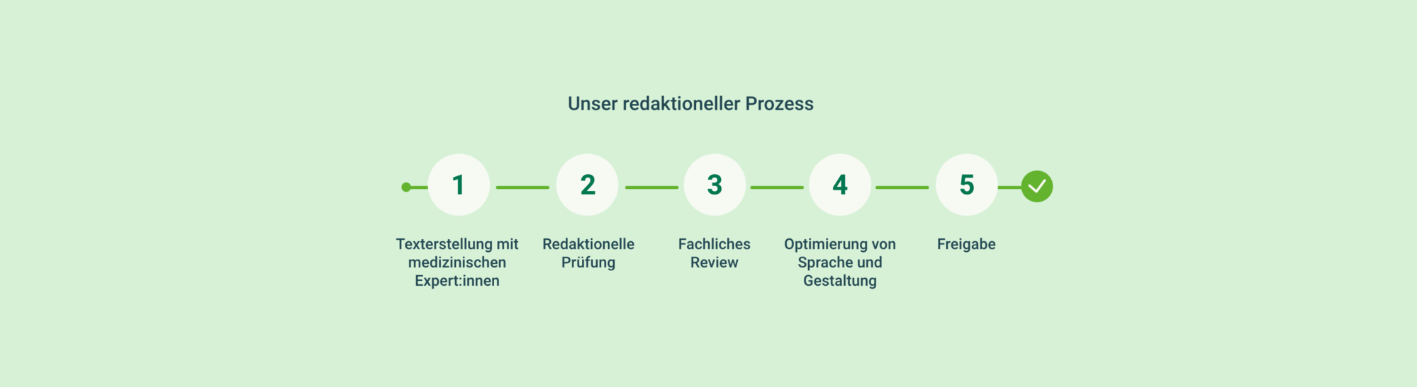 Grafik mit fünf Schritten des redaktionellen Prozesses.